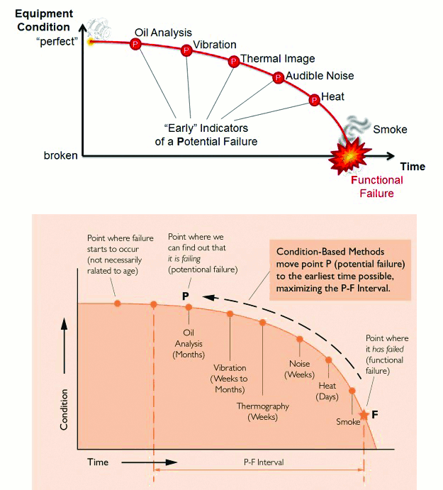 Figure 4. Potential failure curve