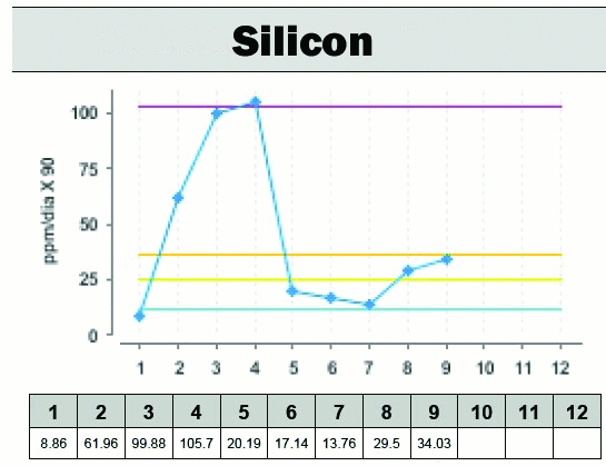 Figure 7. High silicon content was identified in two oil samples.