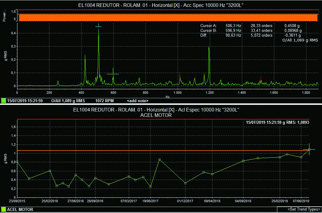 Figure 9. Vibration trend for the reducer