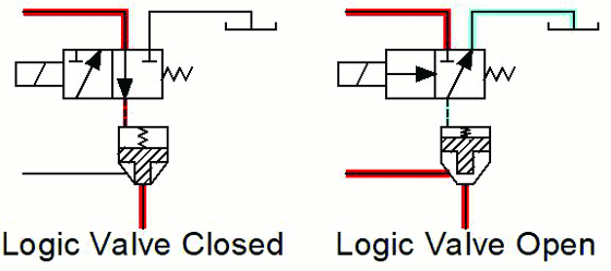 Figure 2. A three-way directional valve can be utilized to determine whether a logic valve is opened or closed.