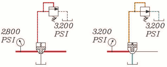 Figure 3. A small pilot relief valve can be used to limit the pressure from a large amount of flow through a logic valve.