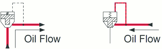 Figure 4. A logic valve can also be used as a check valve.