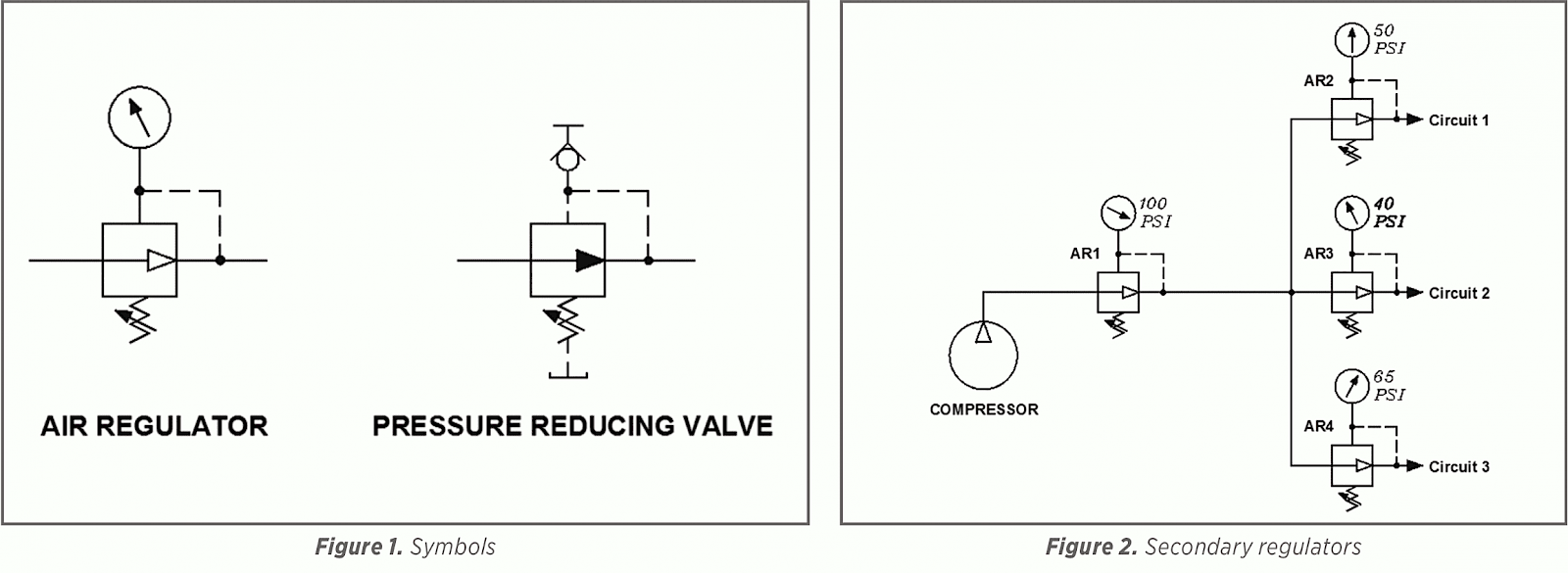 Figure 1. Symbols. Figure 2. Secondary regulators