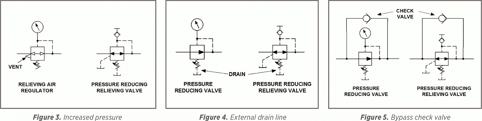 Figure 3. Increased pressure. Figure 4. External drain line. Figure 5. Bypass check valve