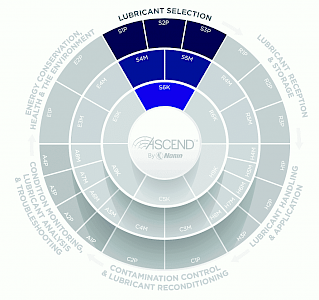 ASCEND Lubricant Selection