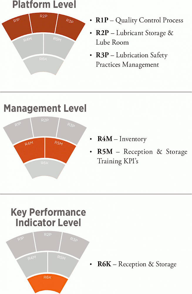 Lubricant Reception & Storage Lifecycle Stage