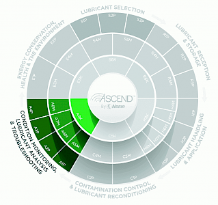 ASCEND Condition Monitoring, Lubricant Analysis and Troubleshooting Lifecycle Stage