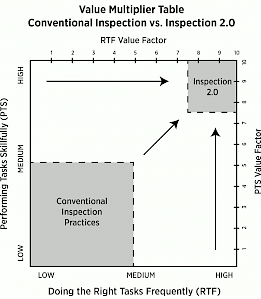 Figure 1: How value can be translated from skillful and
frequent inspections