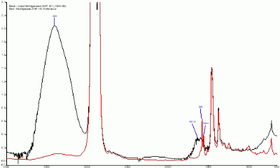 Figure 1 - FTIR Spectral Overlay of the Used new grease Sample (1628188, in Black) and a Fresh new grease Reference (in Red)