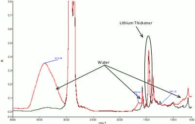 Figure 1 - FTIR Spectral Overlay of the Used new grease Sample (1628188, in Black) and a Fresh new grease Reference (in Red)