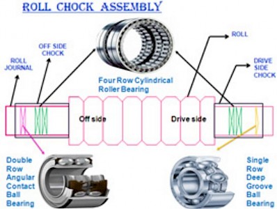 Roll Chock Assembly