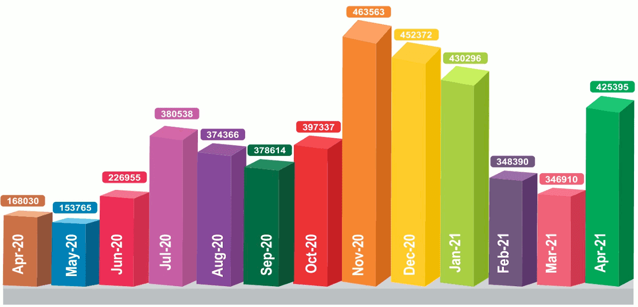 Month wise import of Base Oil in India