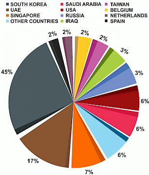 Origin wise Base Oil import to India,Country and percentage March 2021