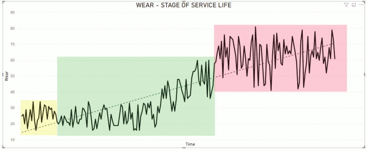 Figure 2: Iron (Fe) wear values from a set of samples of 63 gearboxes