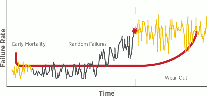 Figure 3: Iron (Fe) wear measured values updated to Bathtub Curve