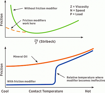 Figure 1 The Stribeck Curve showing the states of protection against mechanicalwear