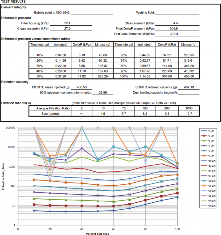 Figure 6. Data from a multipass test report. The table at the top shows the dirt-holding capacity and particles sizes corresponding to filtration ratios at 2, 10, 75, 100, 200 and 1000. The plot shows how filtration ratios change dynamically over time as particles become more heavily retained by the filter.