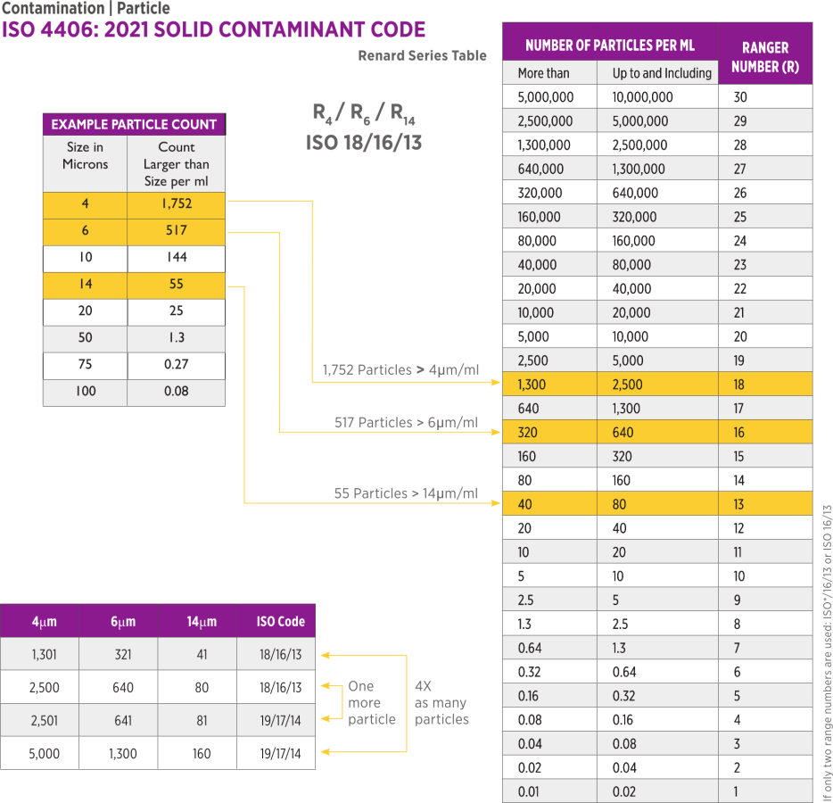 ISO 4406:2021