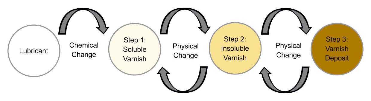 Figure 3. Varnish formation cycle