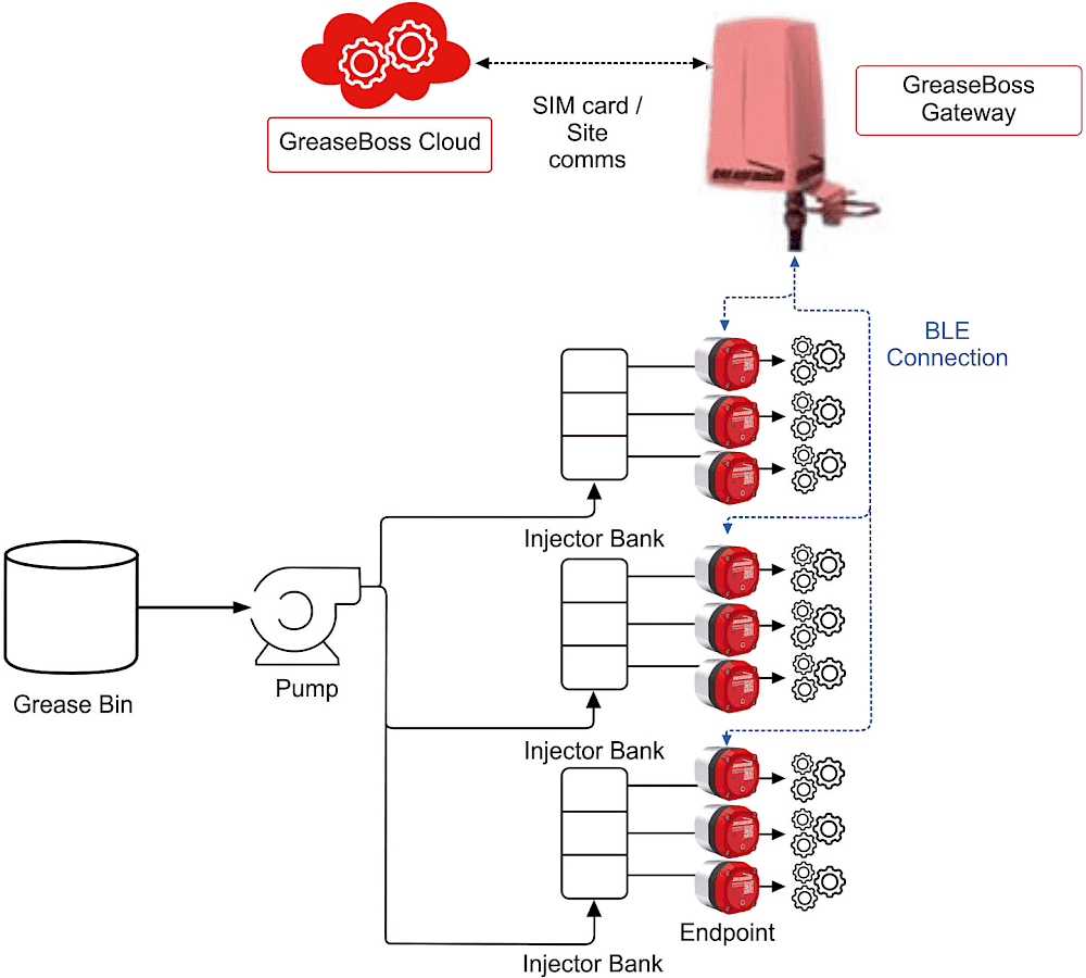 GreaseBoss cloud-based solution to analyse the exact volume of grease being delivered each pump cycle