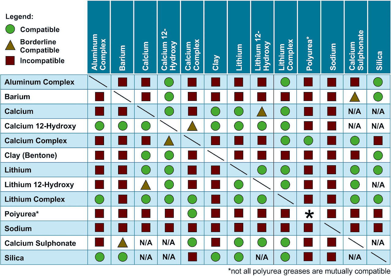 Table 1: Grease Compatibility Chart (Source: Machinery Lubrication)