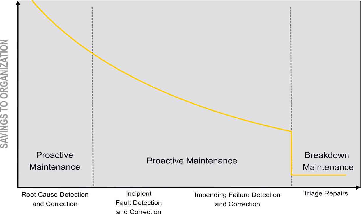 Graph 1: Cost savings and benefits to organizations resulting from proactive maintenance services