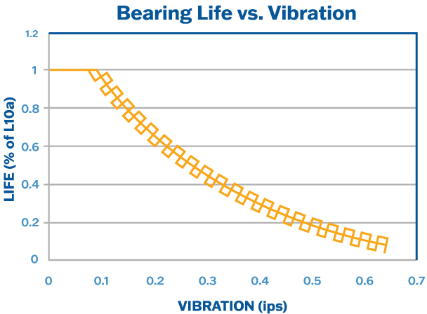 Bearing Life Vs Vibration