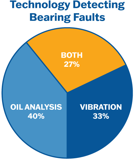 Technology detecting bearing faults