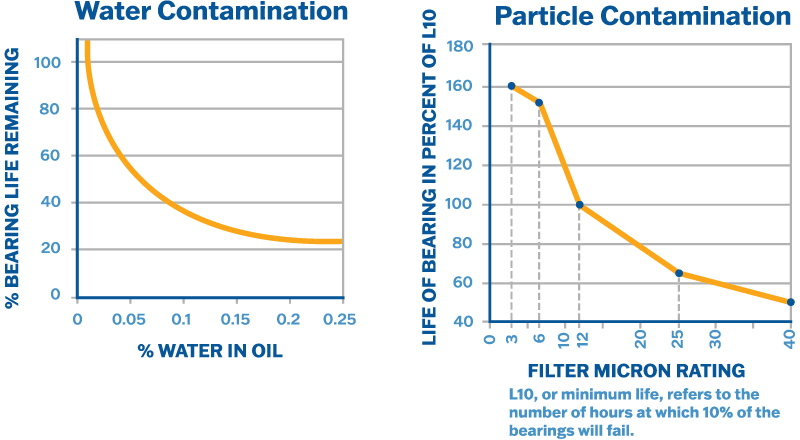 Water Contamination and Particle Contamination Affects Bearing Life