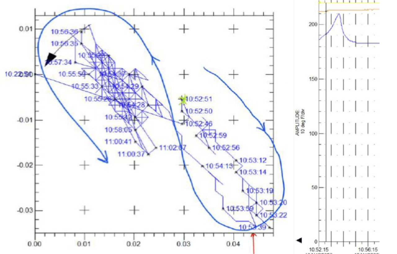 Figure 6: 10-minute snapshot of the bearing shaft position during a temperature spike. The bearing is loaded towards the top-left. As the temperature increases, the shaft moves away from the load zone (suggesting deposit formation). As the temperature spike settles, the shaft moves back towards the load zone.