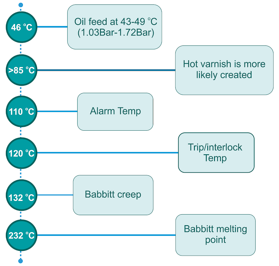 Figure 7: Notable bearing temperatures observed in case studies (based on API 670 thermal couple location).