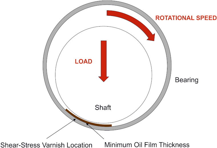 Figure 8: Illustration showing the varnish forms at the minimum oil film thickness point and the two primary forces influencing shear-stress are load and rotational speed.