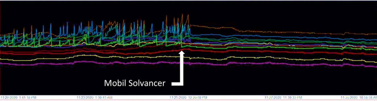 Figure 9: The impact of adding 5% Mobil Solvancer® to the bearing temperatures of a compressor.