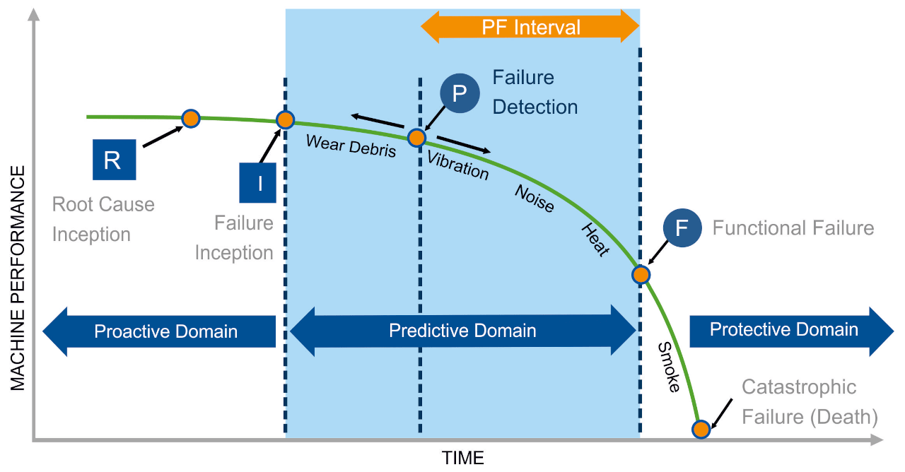 Proactive and Predictive domains in life cycle