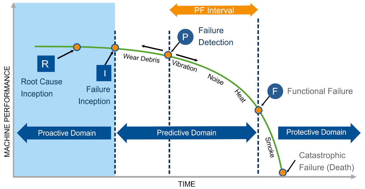 Objective of proactive maintenance— to detect and correct the root cause
conditions that would otherwise lead to failure