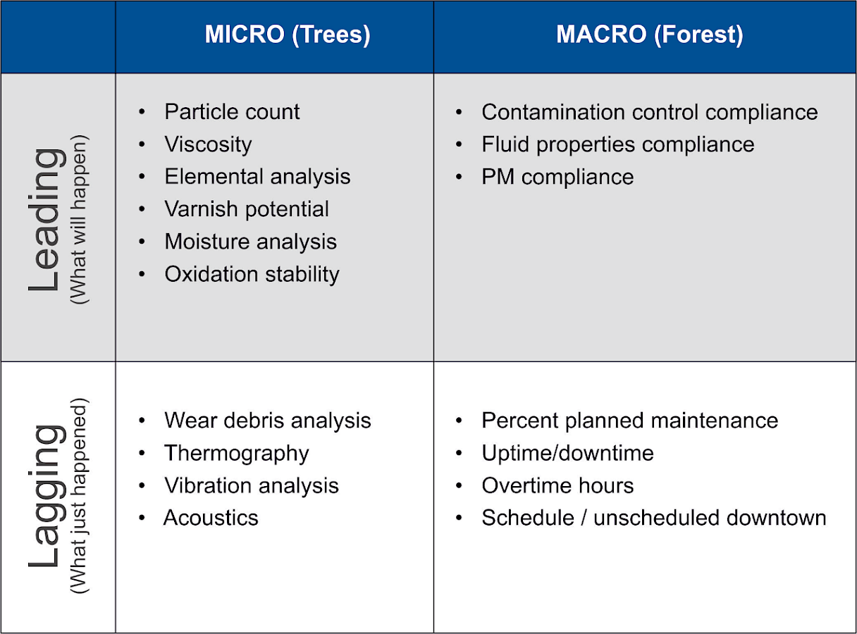 For individual machines, the proactive root cause conditions can be “leading indicators” (indicating what will happen) along side the predictive-failure symptoms that can be considered the “lagging indicators” (indicating what just happened).