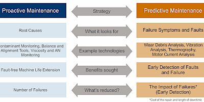 Predictive Maintenance vs Proactive Maintenance. Why Not Both?