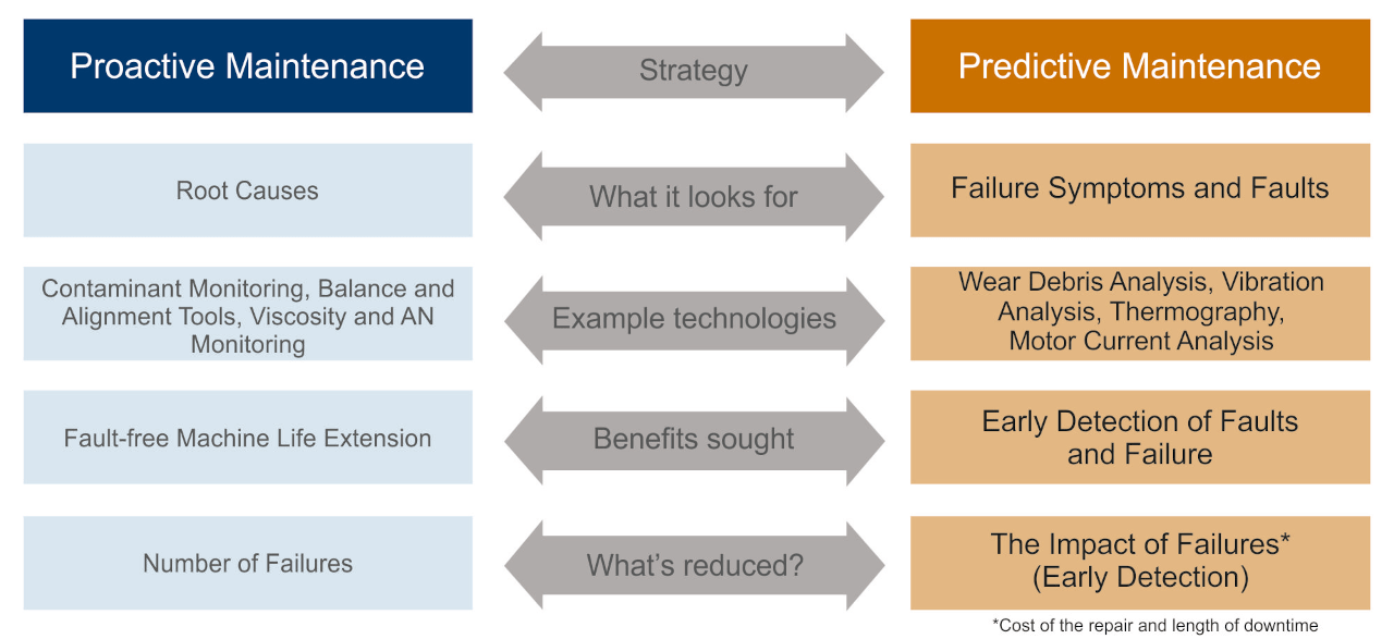 Proactive maintenance and predictive maintenance can be performed side by side as a Condition-Based Maintenance Strategy, or CBM