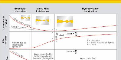 Tribology Explained