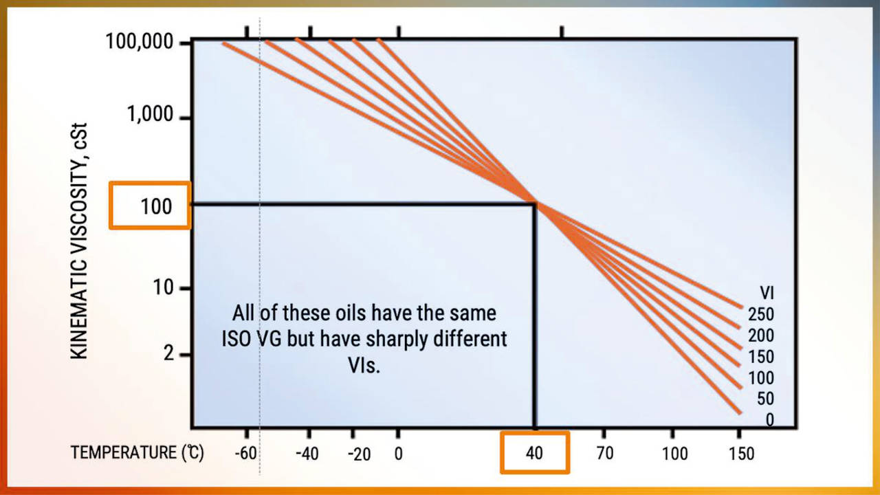 Viscosity change with temperature fluctuations