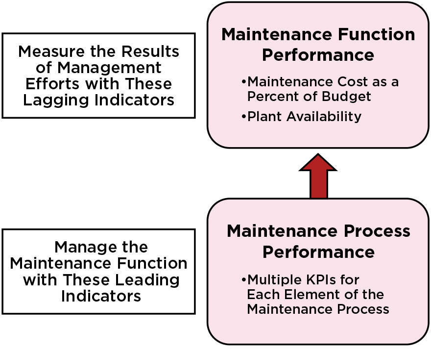 Leading Indicators for the maintenance process