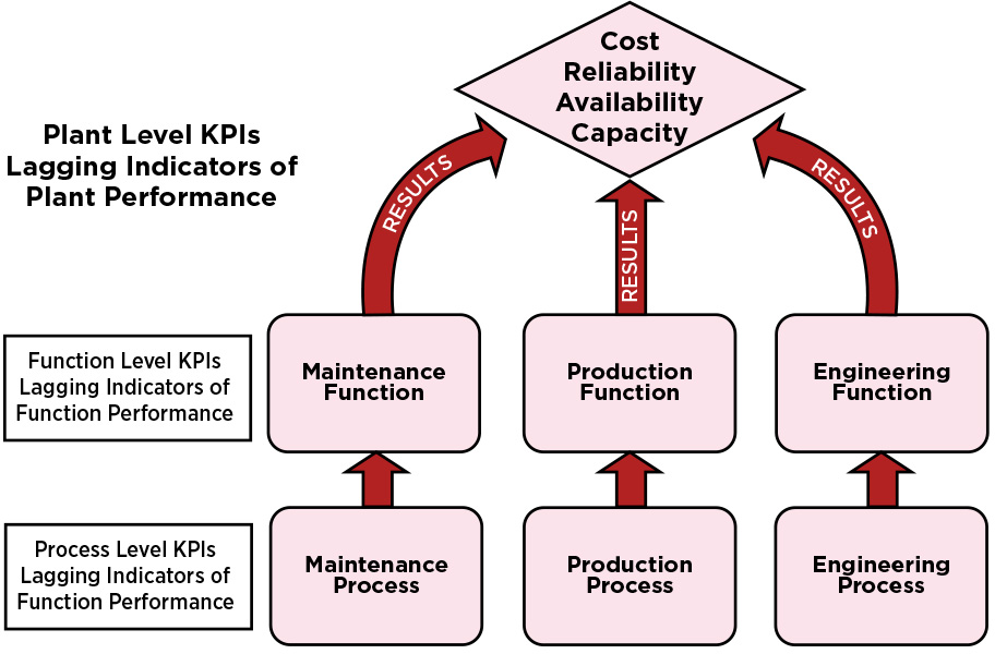 Figure 3. The use of Leading and Lagging Indicators across functional areas