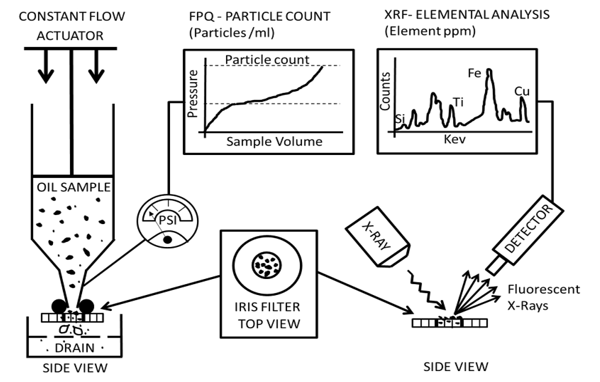 Figure 3. Filtration Particle Quantifier (FPQ) Technique (ASTM D8127)