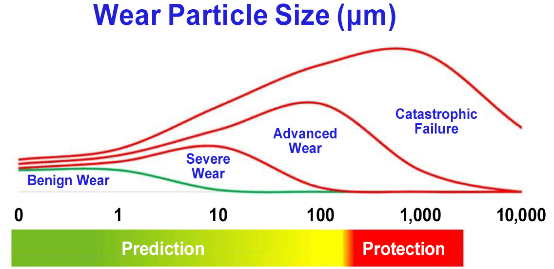 Figure 4. Diagram of wear-particle sizes ranging from sub-micron to very large