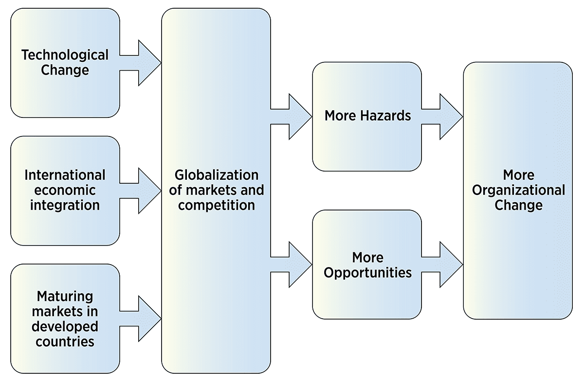 Figure 1: Forces for Business Change