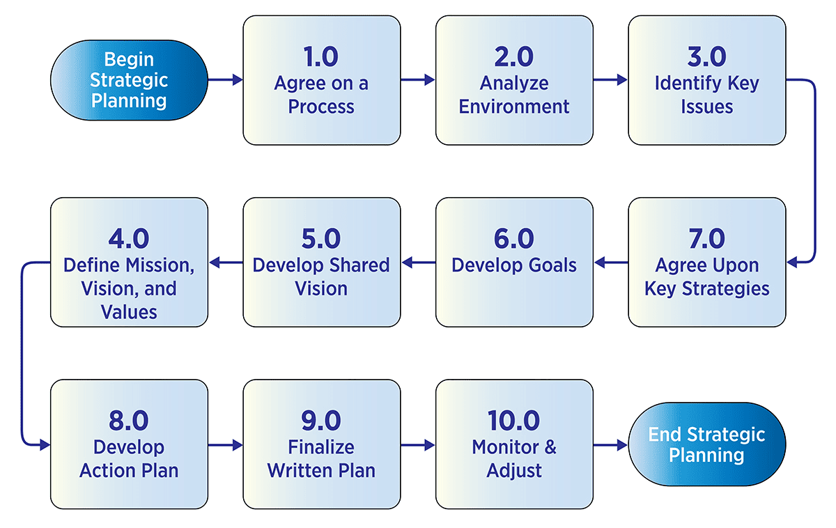 Figure 2: The Strategic Planning Process