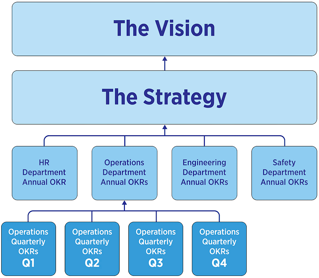 Figure 3: OKRs Drive the Organization