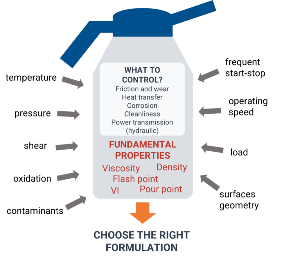 Choose the Right Formulation