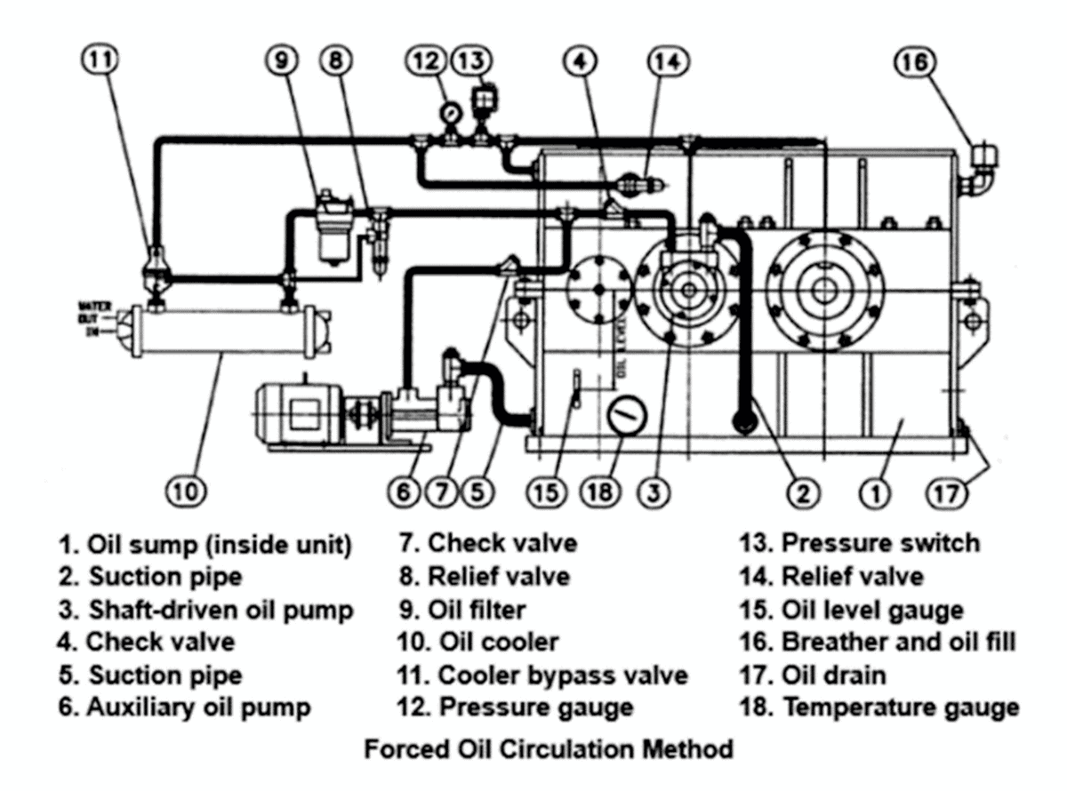 Diagram: Forced oil circulation method