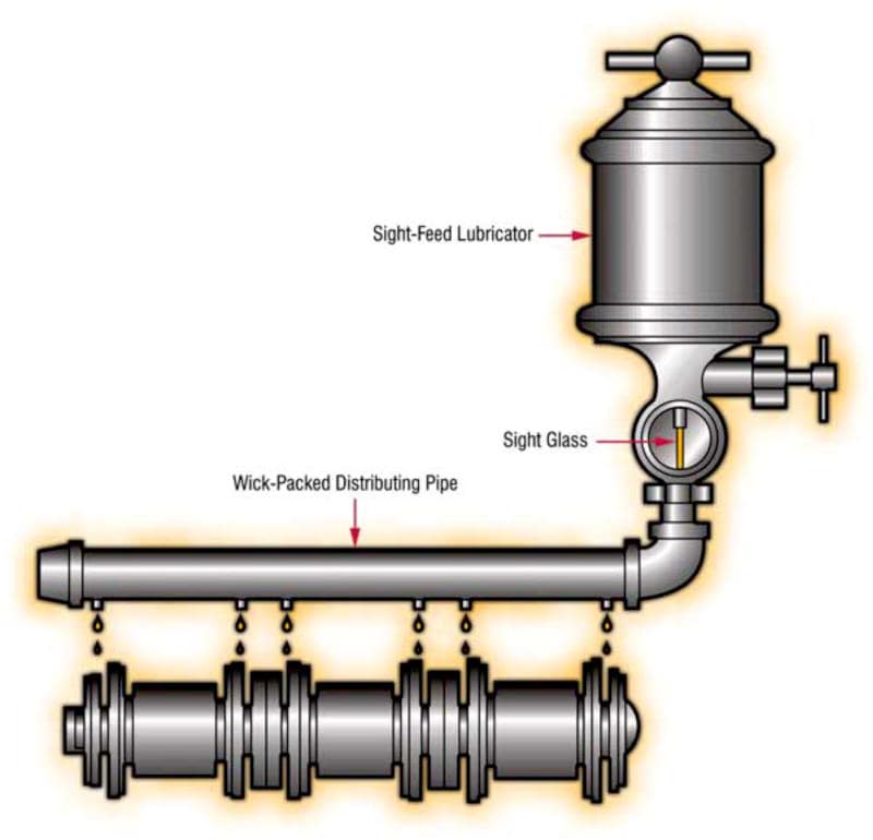 Figure 4. Drip Lubrication